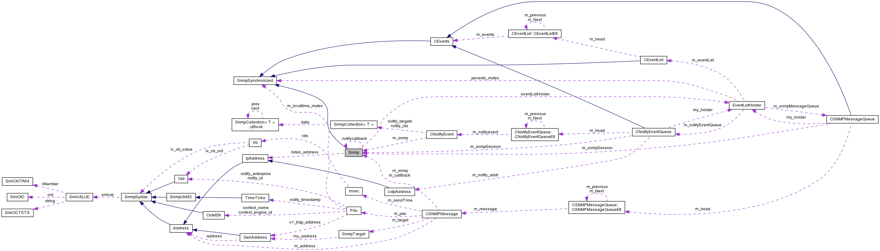 Collaboration graph